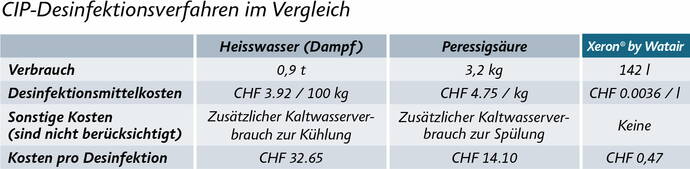 CIP Desinfektion, Kostensenkung CIP