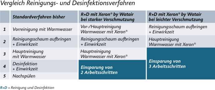 vergleich_reinigung_desinfektion_xeron.png Zeiteinsparung und Kostensenkung bei der Reinigung und Desinfektion von Anlagen Lebensmittelindustrie