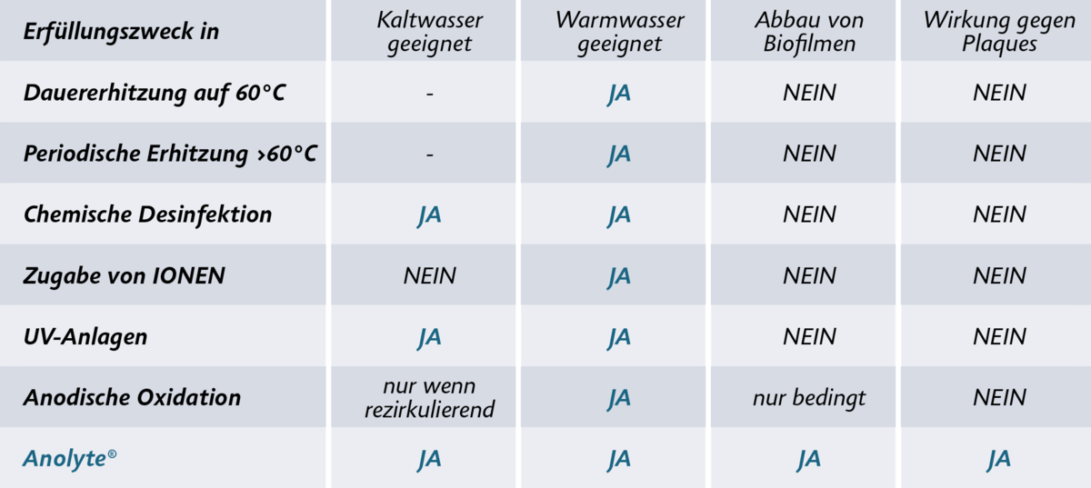 Trinwasserdesinfektion von Warmwasser und Kaltwasser möglich. Zuverlässiger Keimschutz mit Anolyte. Energieeinsparung bei Warmwasser Erzeugung.