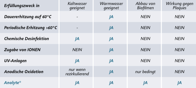 Trinwasserdesinfektion von Warmwasser und Kaltwasser möglich. Zuverlässiger Keimschutz mit Anolyte. Energieeinsparung bei Warmwasser Erzeugung.