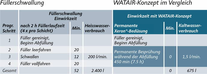 Füllerschwallung, Flaschendesinfektion, Desinfektion Abfüllanlage