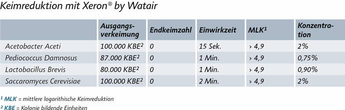 keimreduktion_xeron.jpg Xeron hat eine sehr starke keimreduzierende Wirkung.
Hohe Keimreduktion