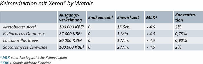 Xeron hat eine sehr starke keimreduzierende Wirkung.
Hohe Keimreduktion