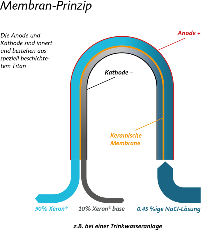 membranprinzip_xeron.png